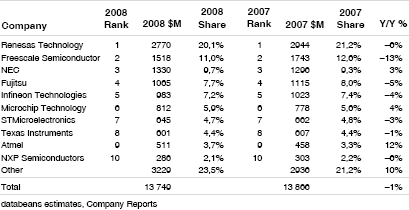 2007 and 2008 worldwide microcontroller revenue share by supplier